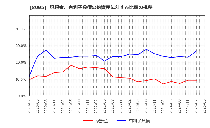 8095 アステナホールディングス(株): 現預金、有利子負債の総資産に対する比率の推移