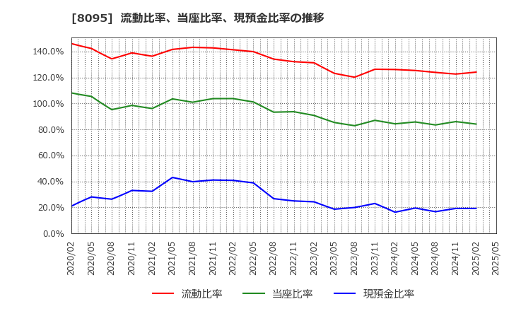 8095 アステナホールディングス(株): 流動比率、当座比率、現預金比率の推移