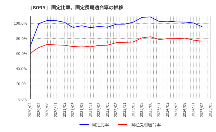 8095 アステナホールディングス(株): 固定比率、固定長期適合率の推移