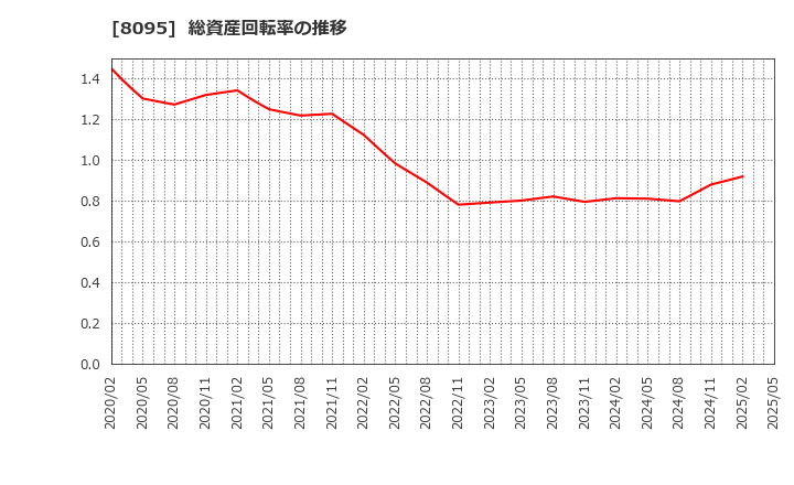 8095 アステナホールディングス(株): 総資産回転率の推移