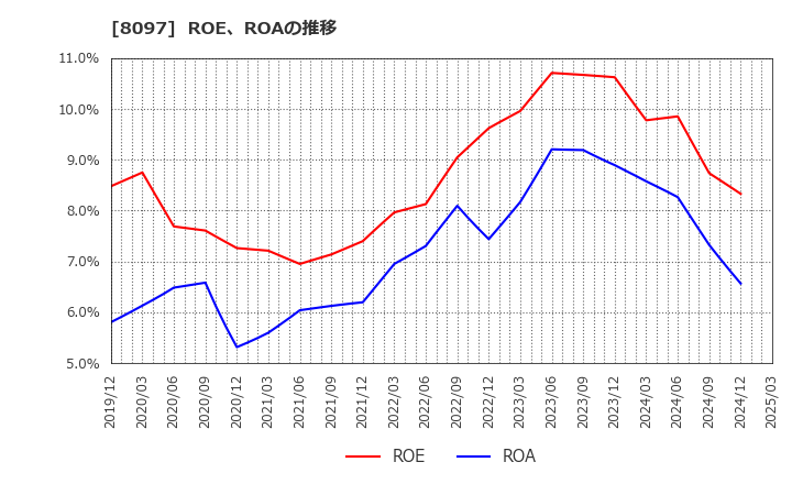 8097 三愛オブリ(株): ROE、ROAの推移