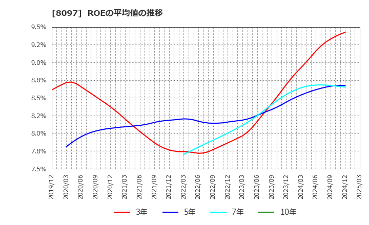 8097 三愛オブリ(株): ROEの平均値の推移
