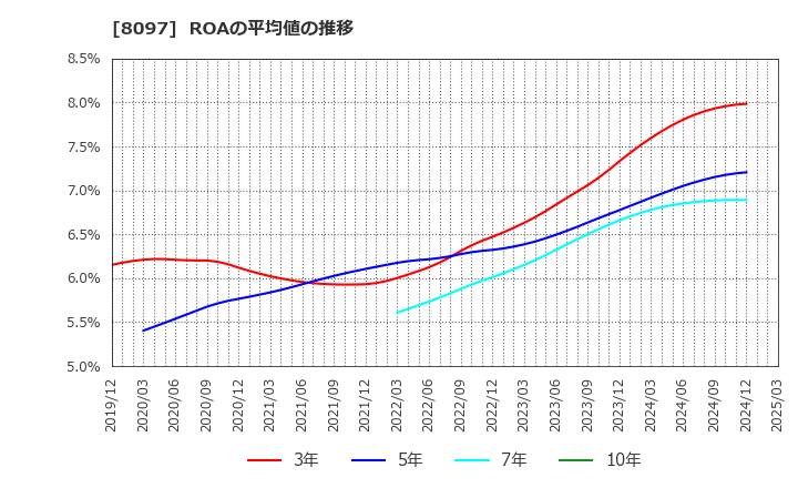 8097 三愛オブリ(株): ROAの平均値の推移