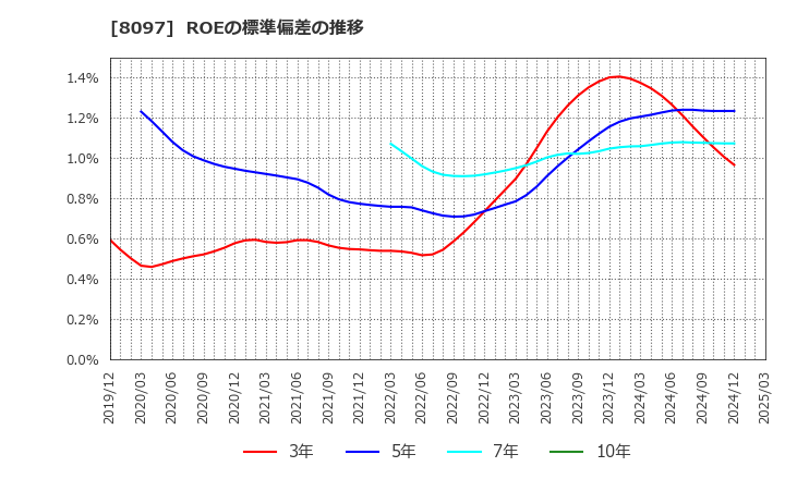 8097 三愛オブリ(株): ROEの標準偏差の推移