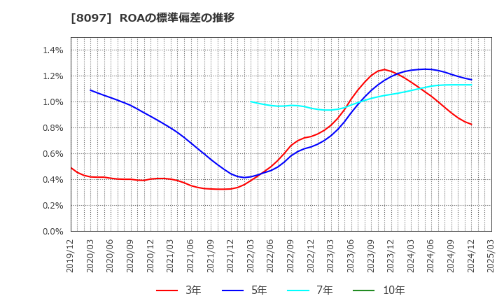 8097 三愛オブリ(株): ROAの標準偏差の推移