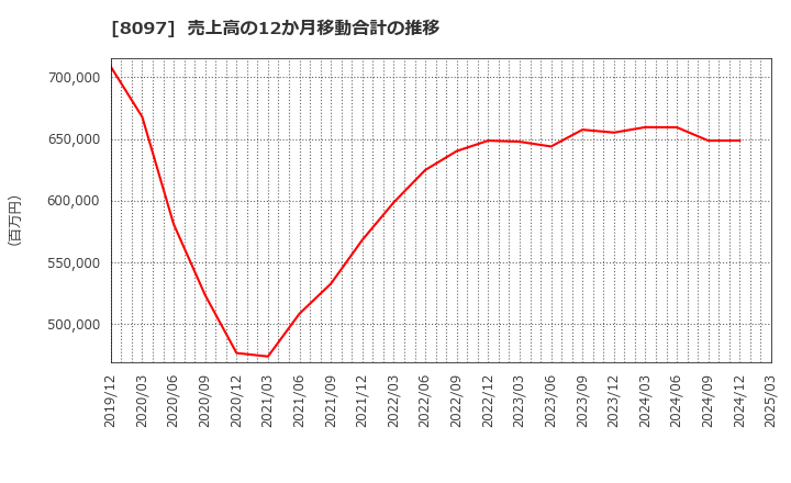 8097 三愛オブリ(株): 売上高の12か月移動合計の推移