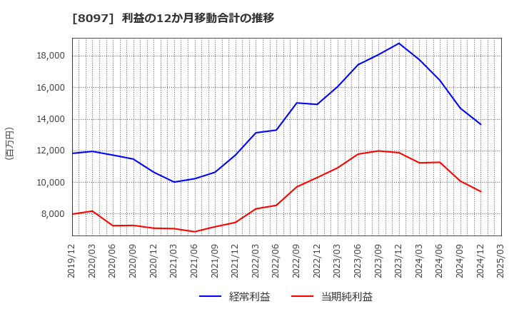 8097 三愛オブリ(株): 利益の12か月移動合計の推移