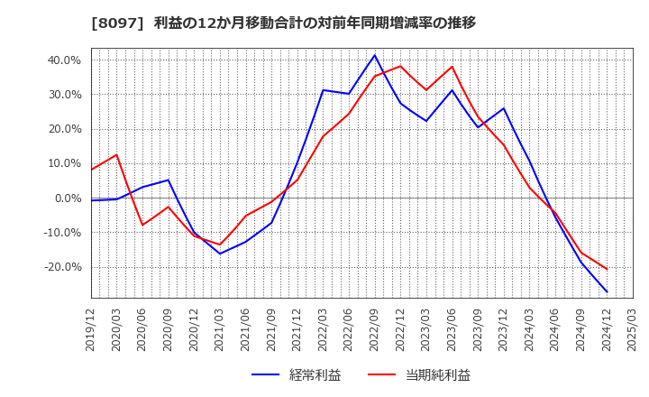 8097 三愛オブリ(株): 利益の12か月移動合計の対前年同期増減率の推移