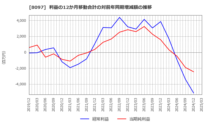 8097 三愛オブリ(株): 利益の12か月移動合計の対前年同期増減額の推移