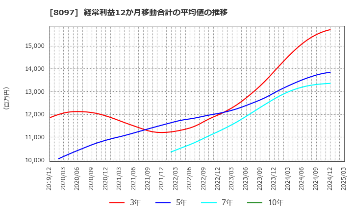 8097 三愛オブリ(株): 経常利益12か月移動合計の平均値の推移