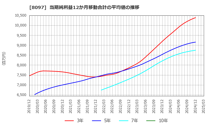 8097 三愛オブリ(株): 当期純利益12か月移動合計の平均値の推移