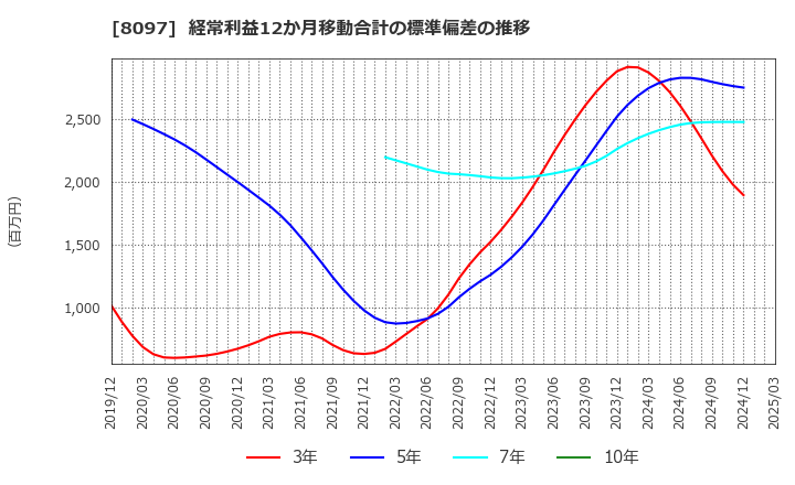 8097 三愛オブリ(株): 経常利益12か月移動合計の標準偏差の推移