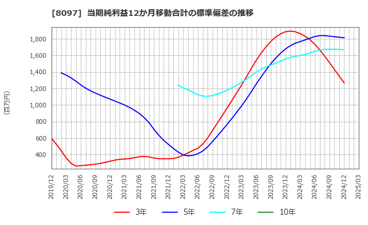 8097 三愛オブリ(株): 当期純利益12か月移動合計の標準偏差の推移