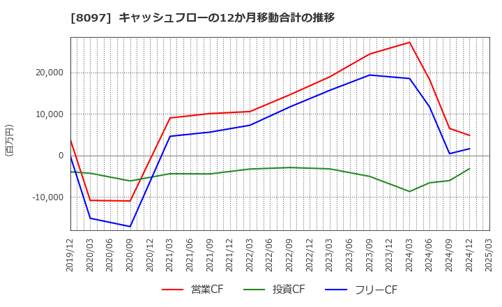 8097 三愛オブリ(株): キャッシュフローの12か月移動合計の推移