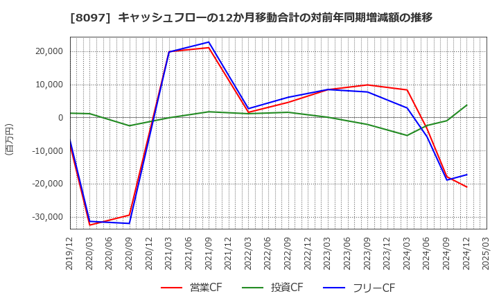 8097 三愛オブリ(株): キャッシュフローの12か月移動合計の対前年同期増減額の推移