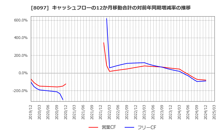 8097 三愛オブリ(株): キャッシュフローの12か月移動合計の対前年同期増減率の推移