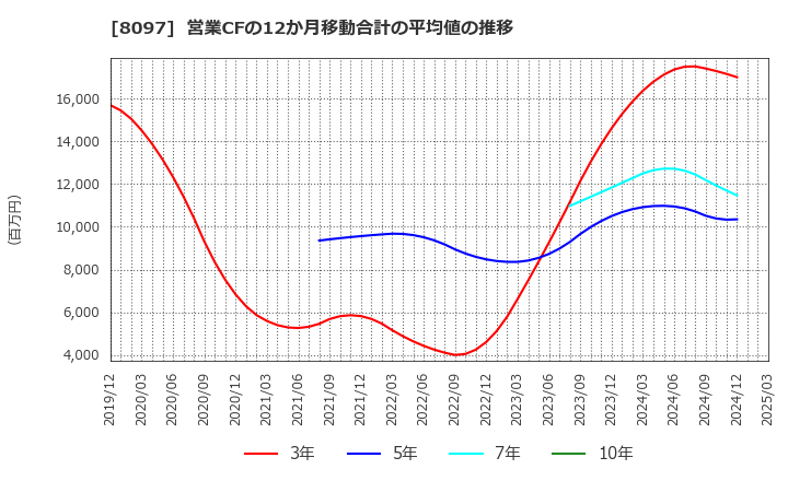 8097 三愛オブリ(株): 営業CFの12か月移動合計の平均値の推移