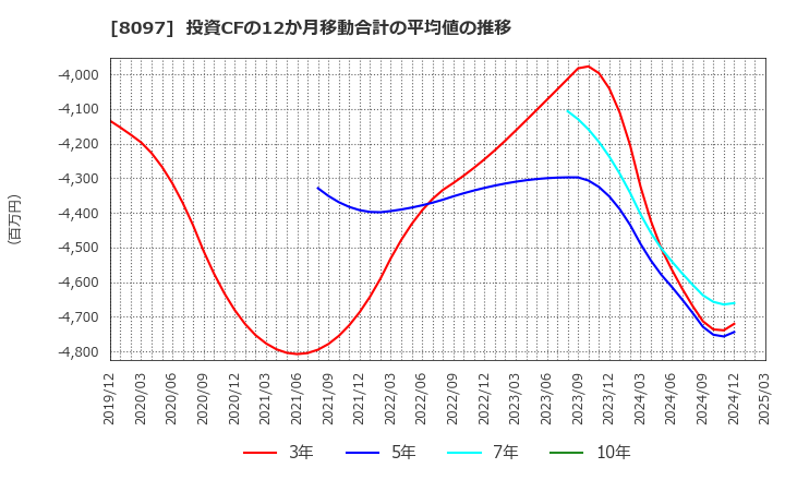 8097 三愛オブリ(株): 投資CFの12か月移動合計の平均値の推移