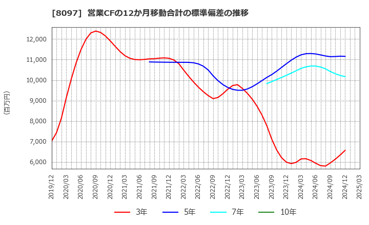 8097 三愛オブリ(株): 営業CFの12か月移動合計の標準偏差の推移