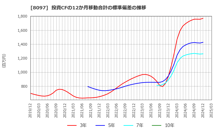 8097 三愛オブリ(株): 投資CFの12か月移動合計の標準偏差の推移