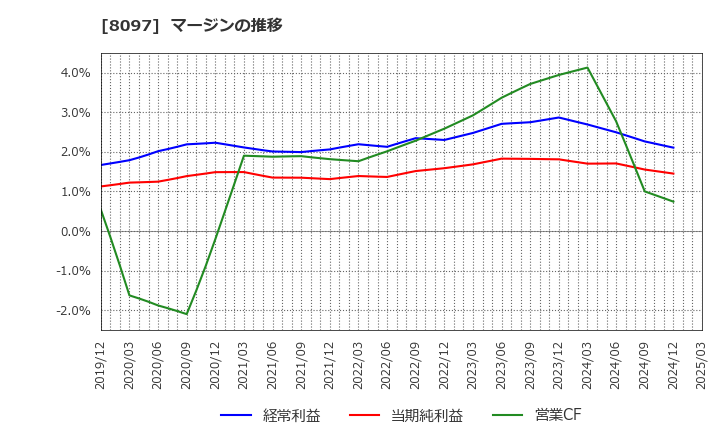 8097 三愛オブリ(株): マージンの推移