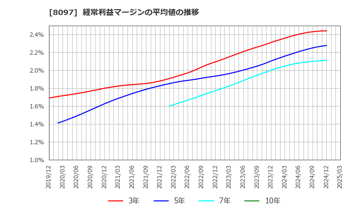 8097 三愛オブリ(株): 経常利益マージンの平均値の推移