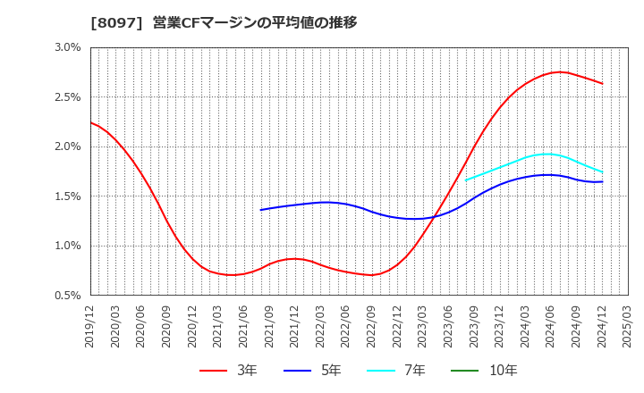 8097 三愛オブリ(株): 営業CFマージンの平均値の推移