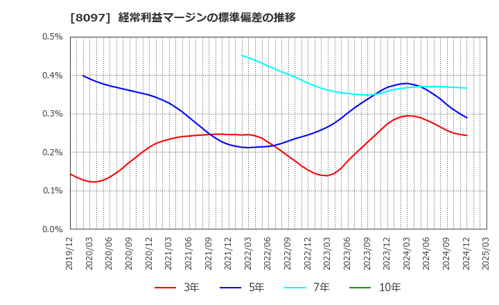 8097 三愛オブリ(株): 経常利益マージンの標準偏差の推移