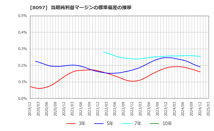 8097 三愛オブリ(株): 当期純利益マージンの標準偏差の推移