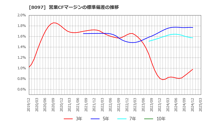 8097 三愛オブリ(株): 営業CFマージンの標準偏差の推移