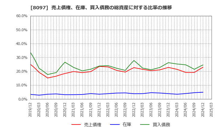 8097 三愛オブリ(株): 売上債権、在庫、買入債務の総資産に対する比率の推移