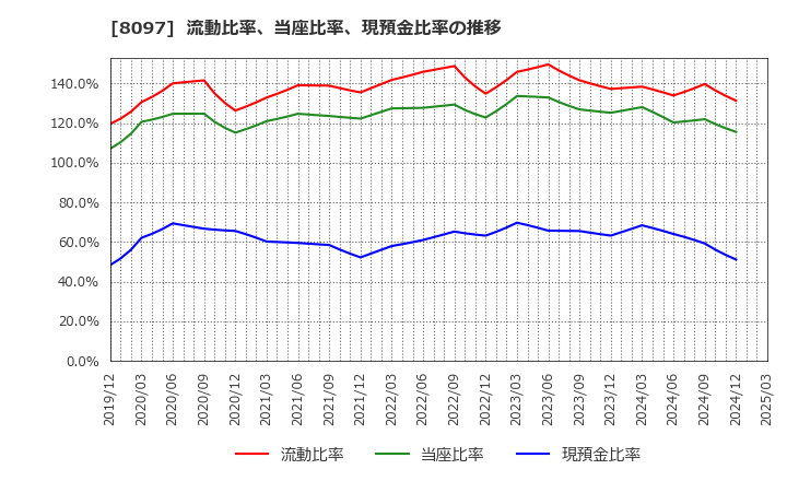 8097 三愛オブリ(株): 流動比率、当座比率、現預金比率の推移