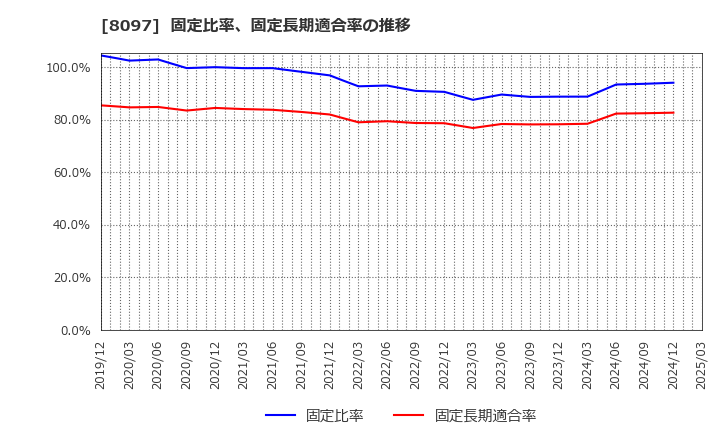 8097 三愛オブリ(株): 固定比率、固定長期適合率の推移