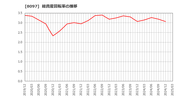 8097 三愛オブリ(株): 総資産回転率の推移