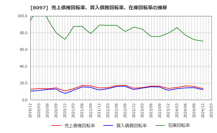 8097 三愛オブリ(株): 売上債権回転率、買入債務回転率、在庫回転率の推移