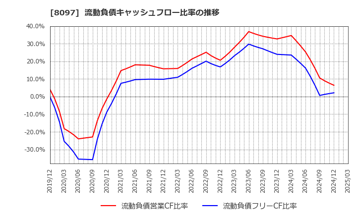 8097 三愛オブリ(株): 流動負債キャッシュフロー比率の推移