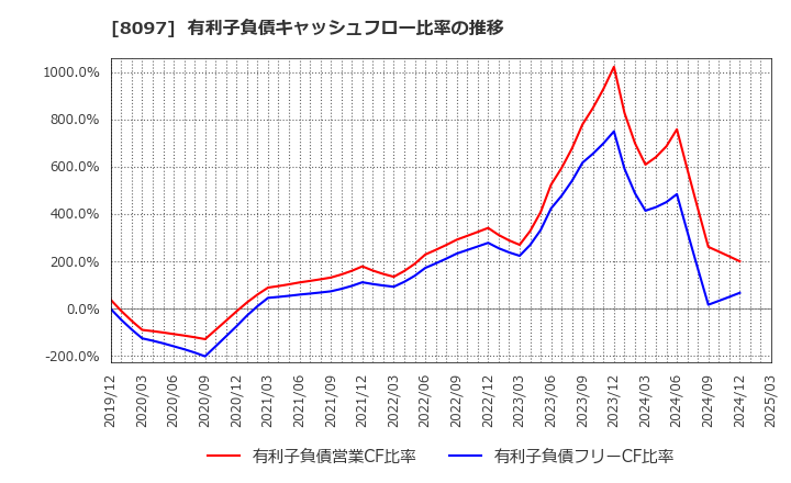 8097 三愛オブリ(株): 有利子負債キャッシュフロー比率の推移