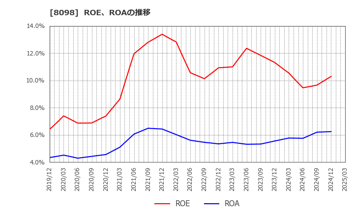 8098 稲畑産業(株): ROE、ROAの推移