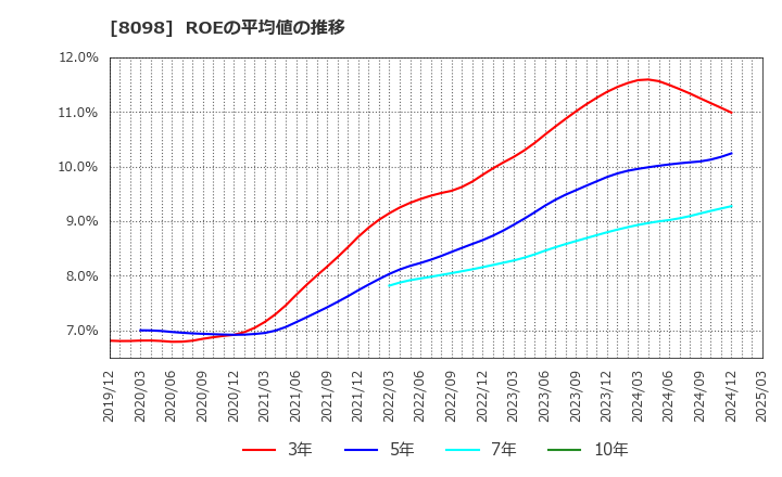 8098 稲畑産業(株): ROEの平均値の推移