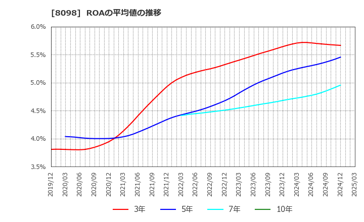 8098 稲畑産業(株): ROAの平均値の推移