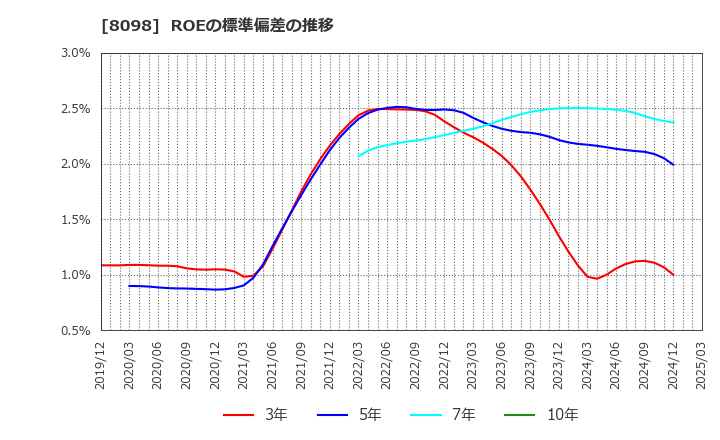 8098 稲畑産業(株): ROEの標準偏差の推移