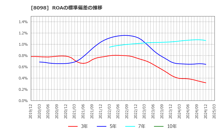 8098 稲畑産業(株): ROAの標準偏差の推移