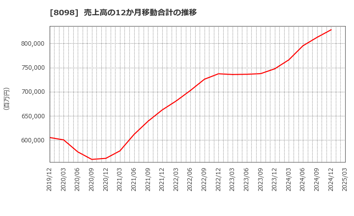 8098 稲畑産業(株): 売上高の12か月移動合計の推移