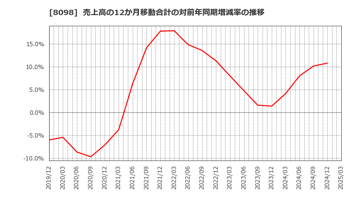 8098 稲畑産業(株): 売上高の12か月移動合計の対前年同期増減率の推移