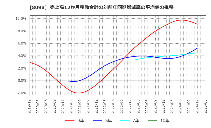 8098 稲畑産業(株): 売上高12か月移動合計の対前年同期増減率の平均値の推移