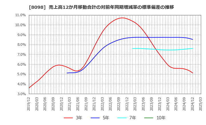8098 稲畑産業(株): 売上高12か月移動合計の対前年同期増減率の標準偏差の推移