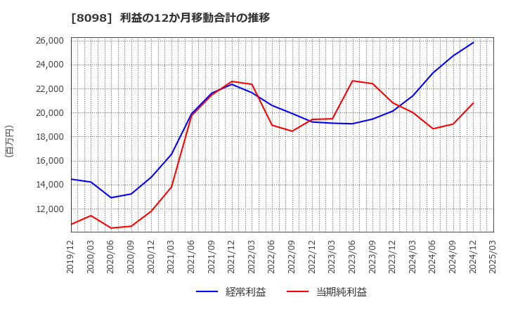8098 稲畑産業(株): 利益の12か月移動合計の推移