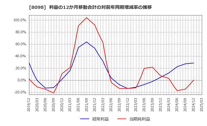 8098 稲畑産業(株): 利益の12か月移動合計の対前年同期増減率の推移