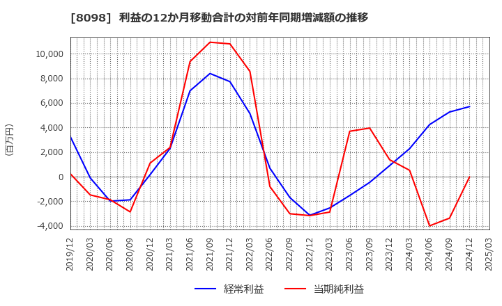8098 稲畑産業(株): 利益の12か月移動合計の対前年同期増減額の推移