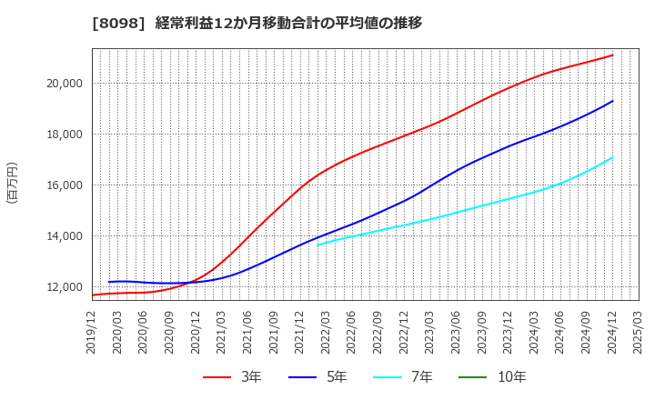8098 稲畑産業(株): 経常利益12か月移動合計の平均値の推移